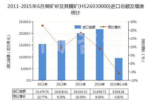 2011-2015年6月銅礦砂及其精礦(HS26030000)進口總額及增速統(tǒng)計